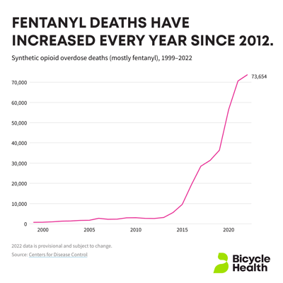 How Fentanyl Has Changed Opioid Use Disorder Treatment